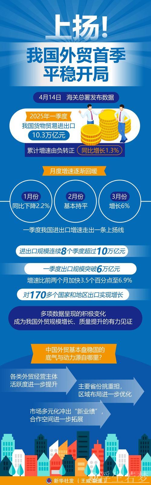 中国外贸一季度稳步开局,展现强劲韧性 中国外贸一季度稳步开局,展现强劲韧性